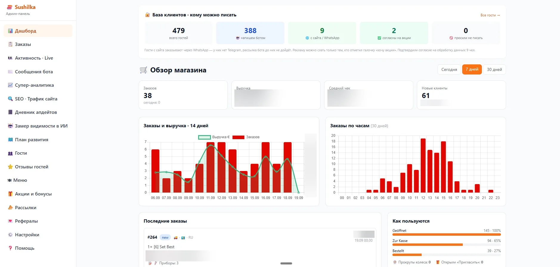 Dashboard: Kundenbasis nach Einwilligung, Bestellungen und Umsatz über 14 Tage, Bestellungen nach Uhrzeit, wie die Mini-App genutzt wird.
