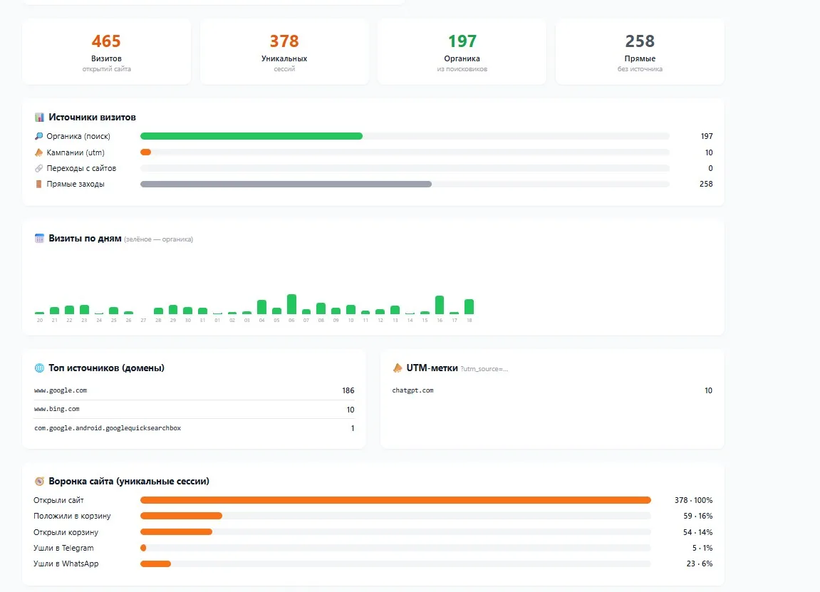 Website-Traffic: Quellen, UTM-Kampagnen, Trichter bis zum Klick auf WhatsApp — ohne Google Analytics, ohne Cookies.